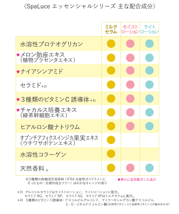 SpaLuce エッセンシャル ライトローション 800mL