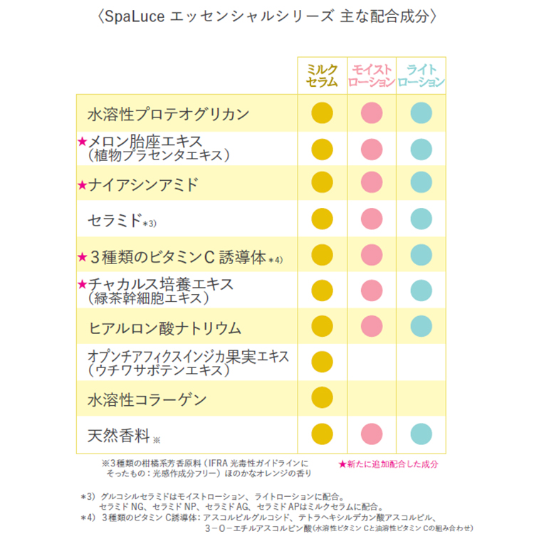 SpaLuce エッセンシャル モイストローション 800mL
