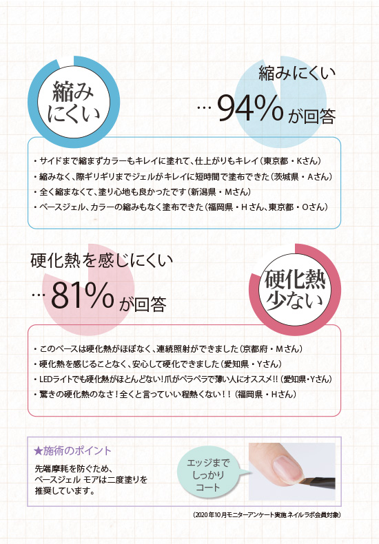 ベースジェル モア、発売前モニターアンケート結果