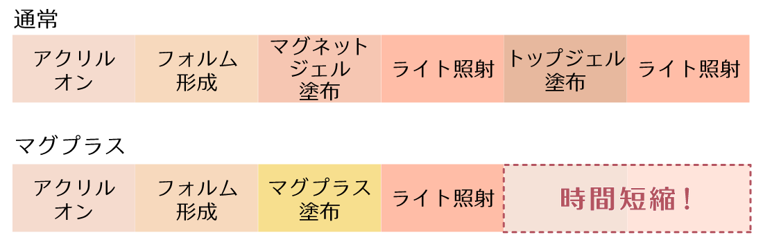 工程比較表