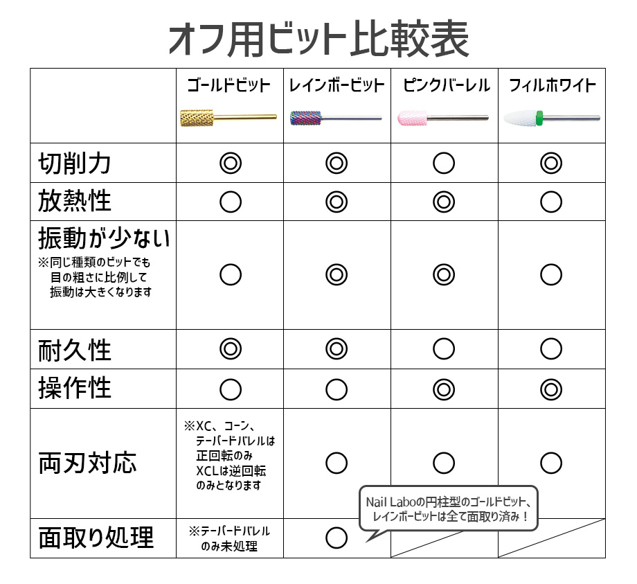 オフ用ビット比較表