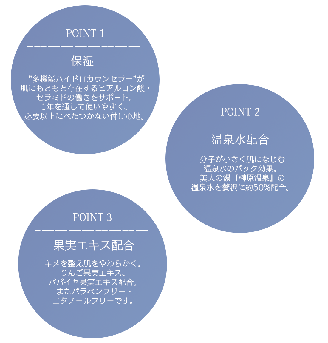 Point1:保湿 Point2:温泉水配合 Point3:果実エキス配合